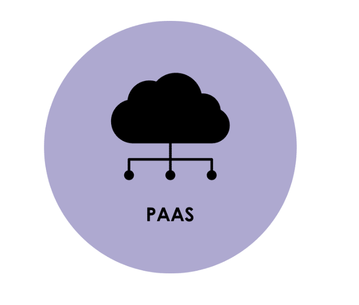 types of cloud: PaaS